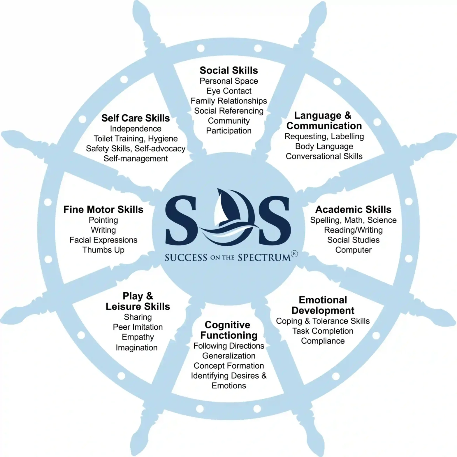aba therapy skills development wheel