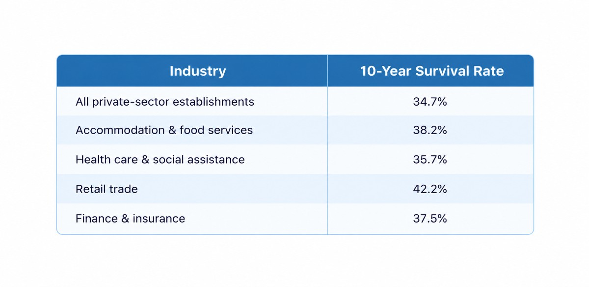 Does the Data Say About Business Longevity