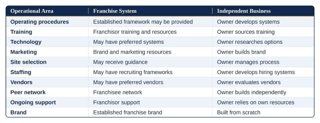 Franchise System vs. Independent Healthcare Business