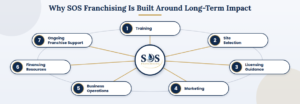 Why SOS Franchising Is Built Around Long-Term Impact